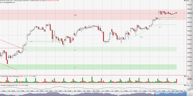 DAX: Θα τα καταφέρει; Μέρος 3ο. 